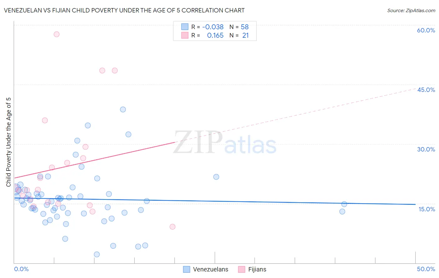Venezuelan vs Fijian Child Poverty Under the Age of 5