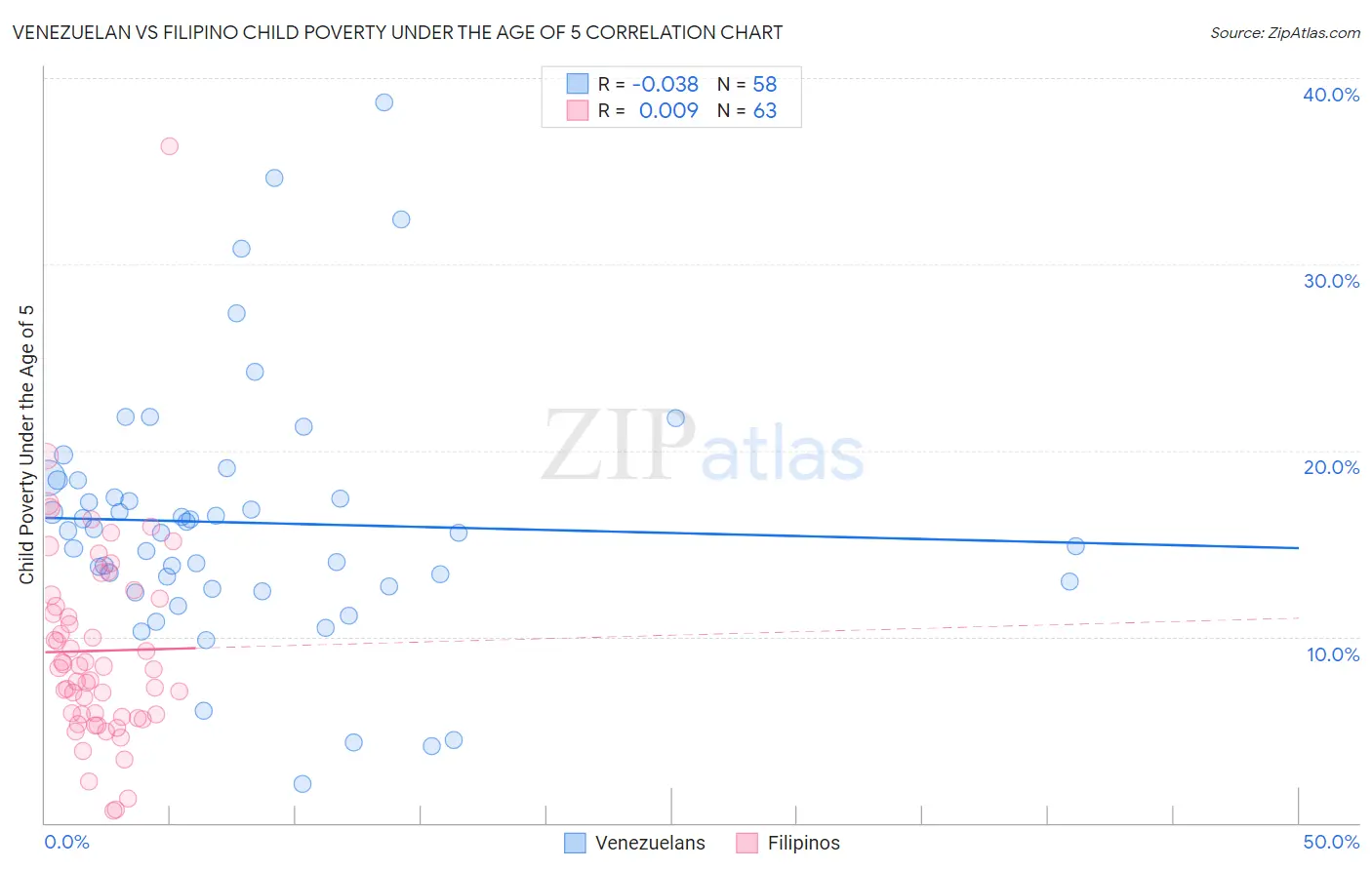 Venezuelan vs Filipino Child Poverty Under the Age of 5