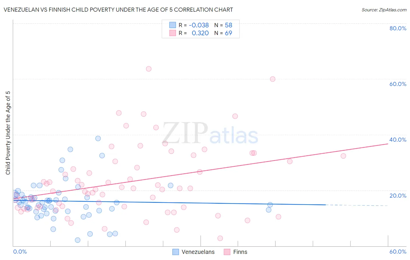 Venezuelan vs Finnish Child Poverty Under the Age of 5