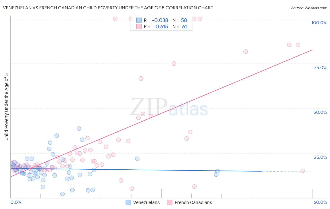 Venezuelan vs French Canadian Child Poverty Under the Age of 5