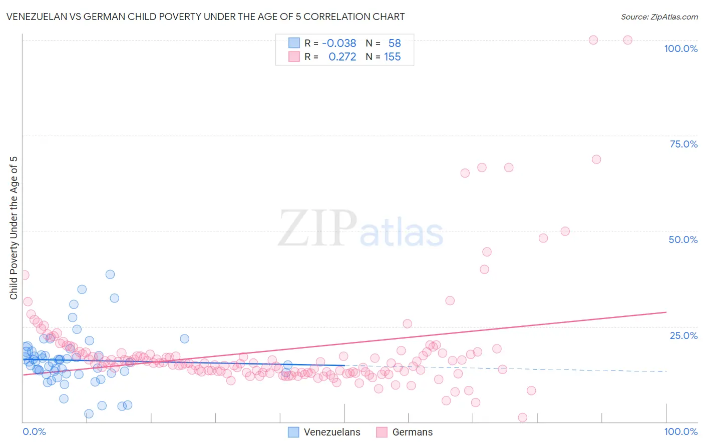 Venezuelan vs German Child Poverty Under the Age of 5