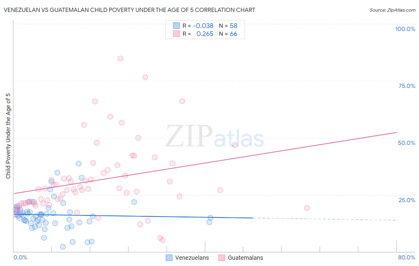 Venezuelan vs Guatemalan Child Poverty Under the Age of 5