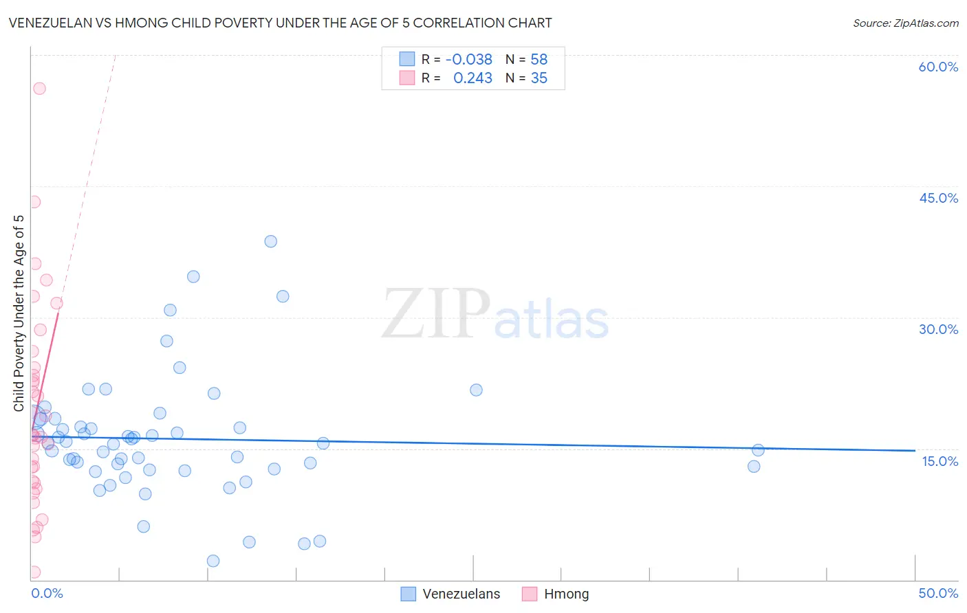 Venezuelan vs Hmong Child Poverty Under the Age of 5