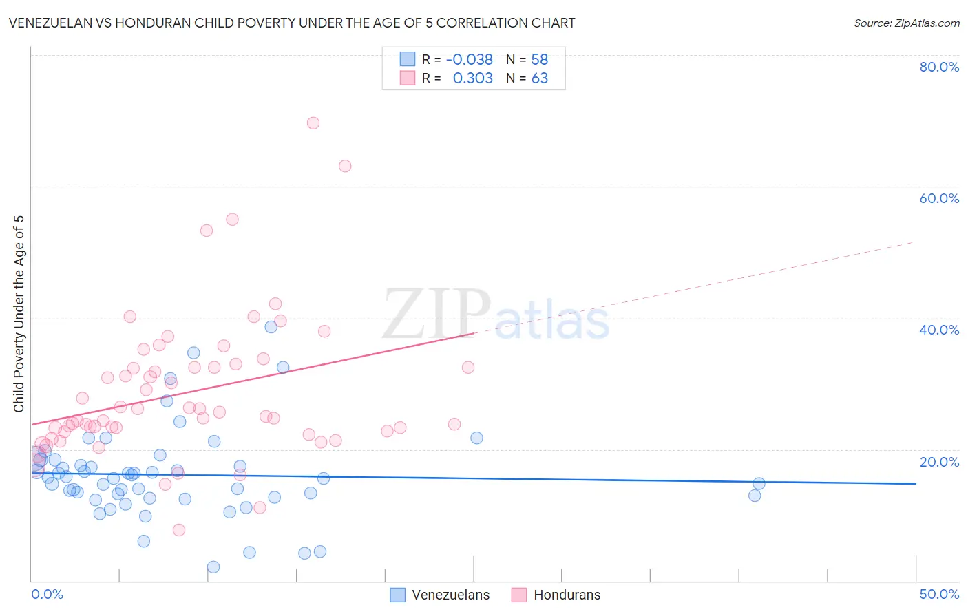 Venezuelan vs Honduran Child Poverty Under the Age of 5