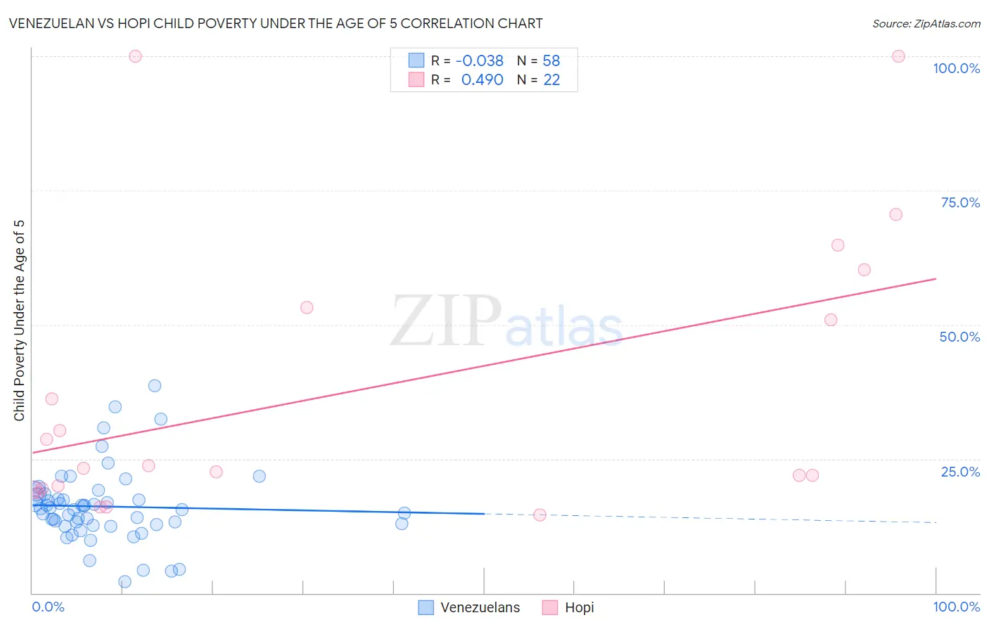 Venezuelan vs Hopi Child Poverty Under the Age of 5
