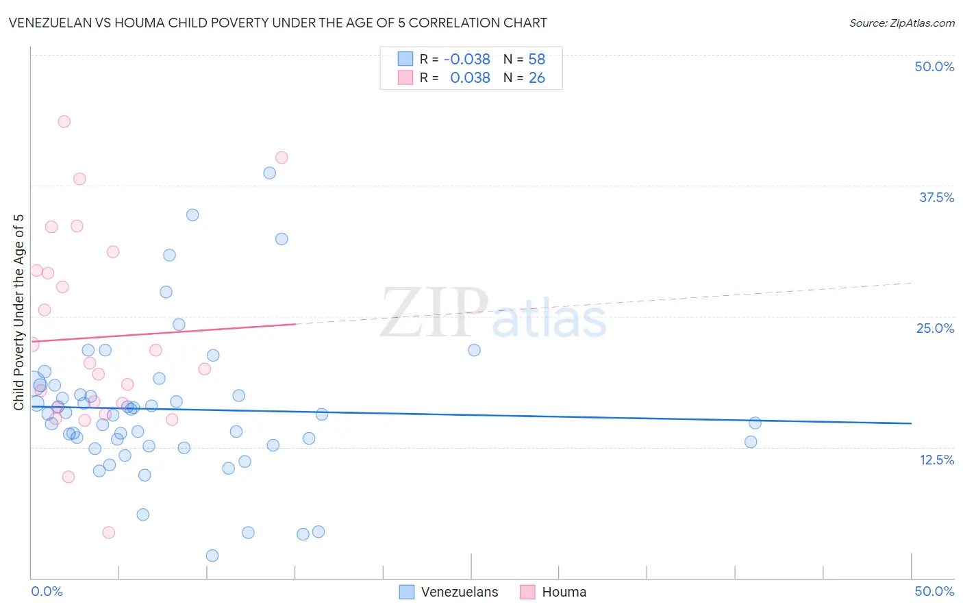 Venezuelan vs Houma Child Poverty Under the Age of 5