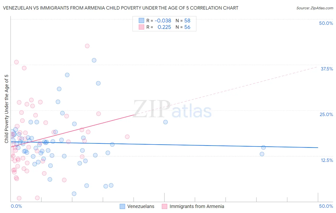 Venezuelan vs Immigrants from Armenia Child Poverty Under the Age of 5