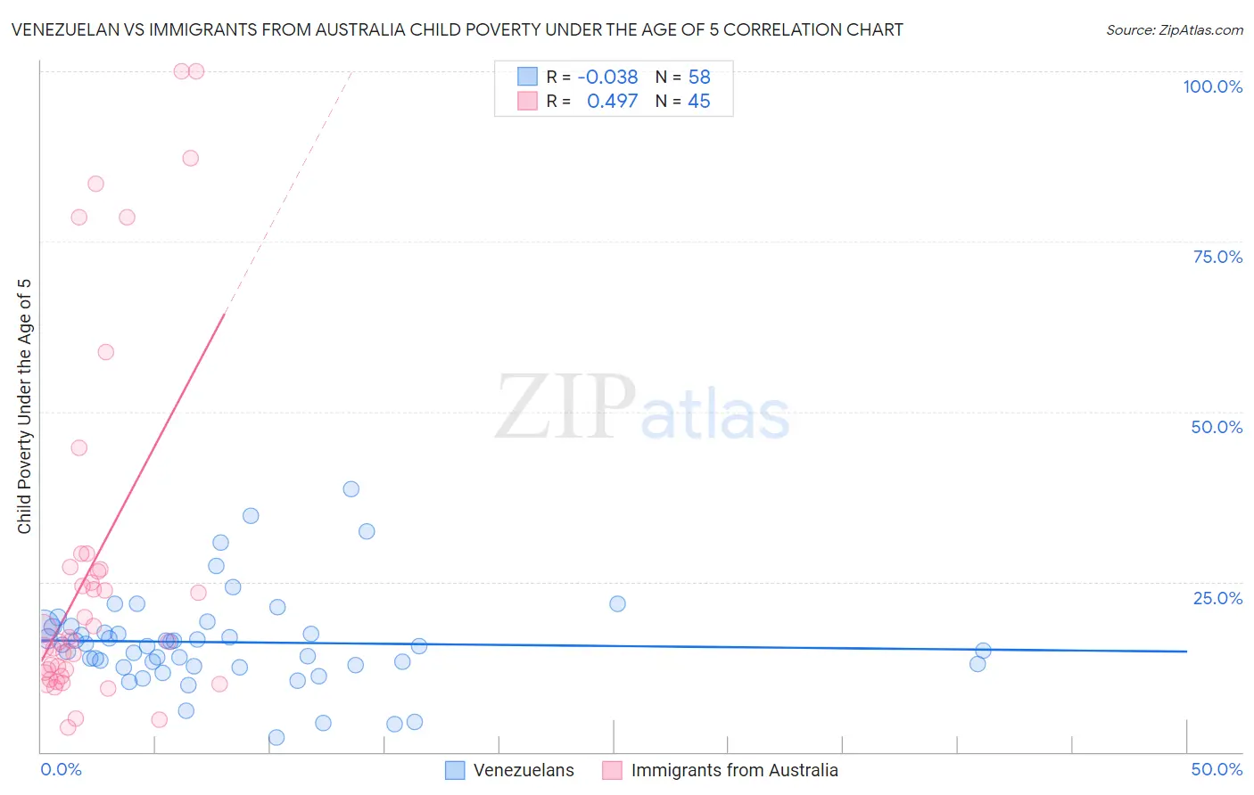 Venezuelan vs Immigrants from Australia Child Poverty Under the Age of 5