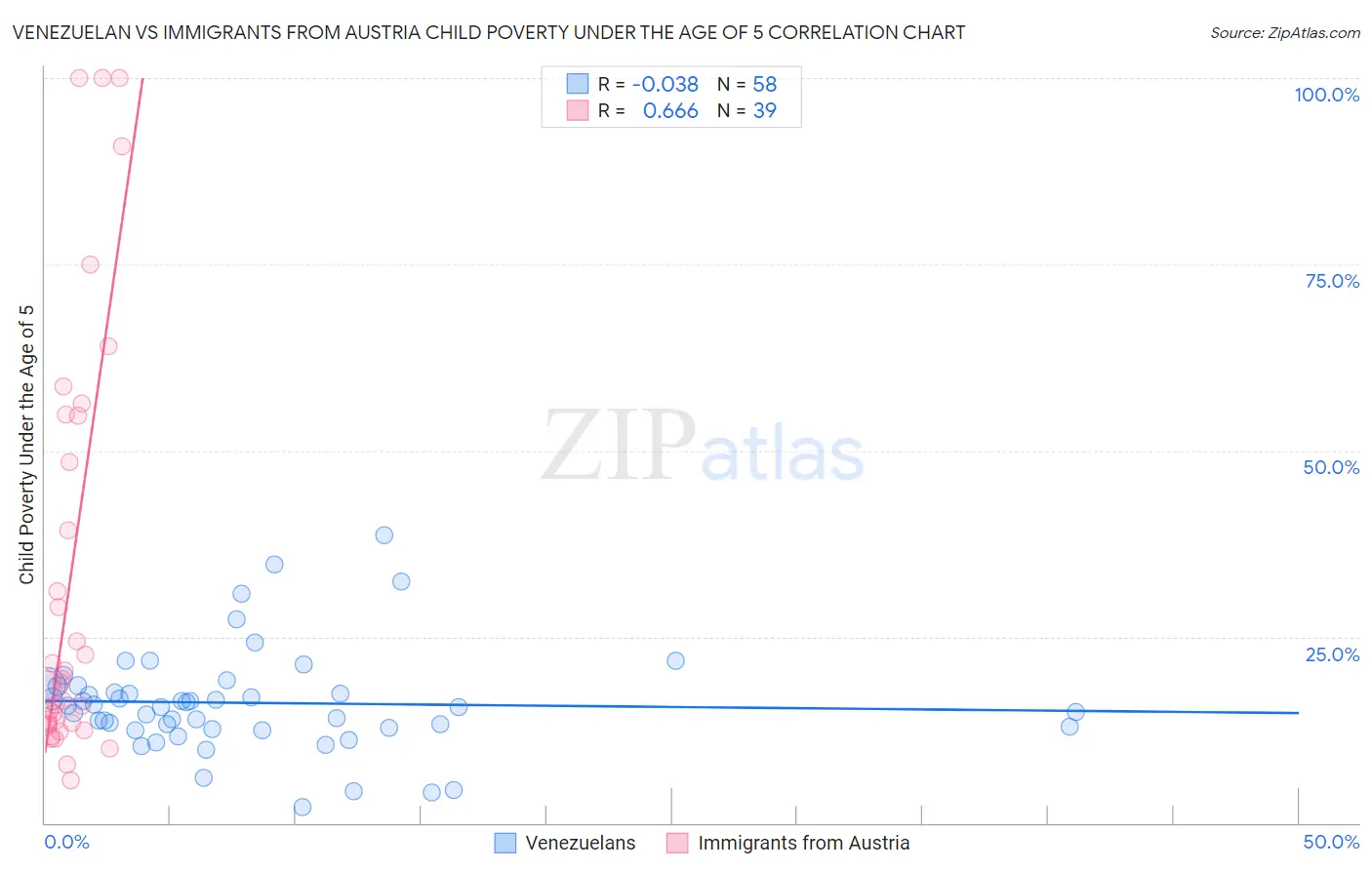 Venezuelan vs Immigrants from Austria Child Poverty Under the Age of 5