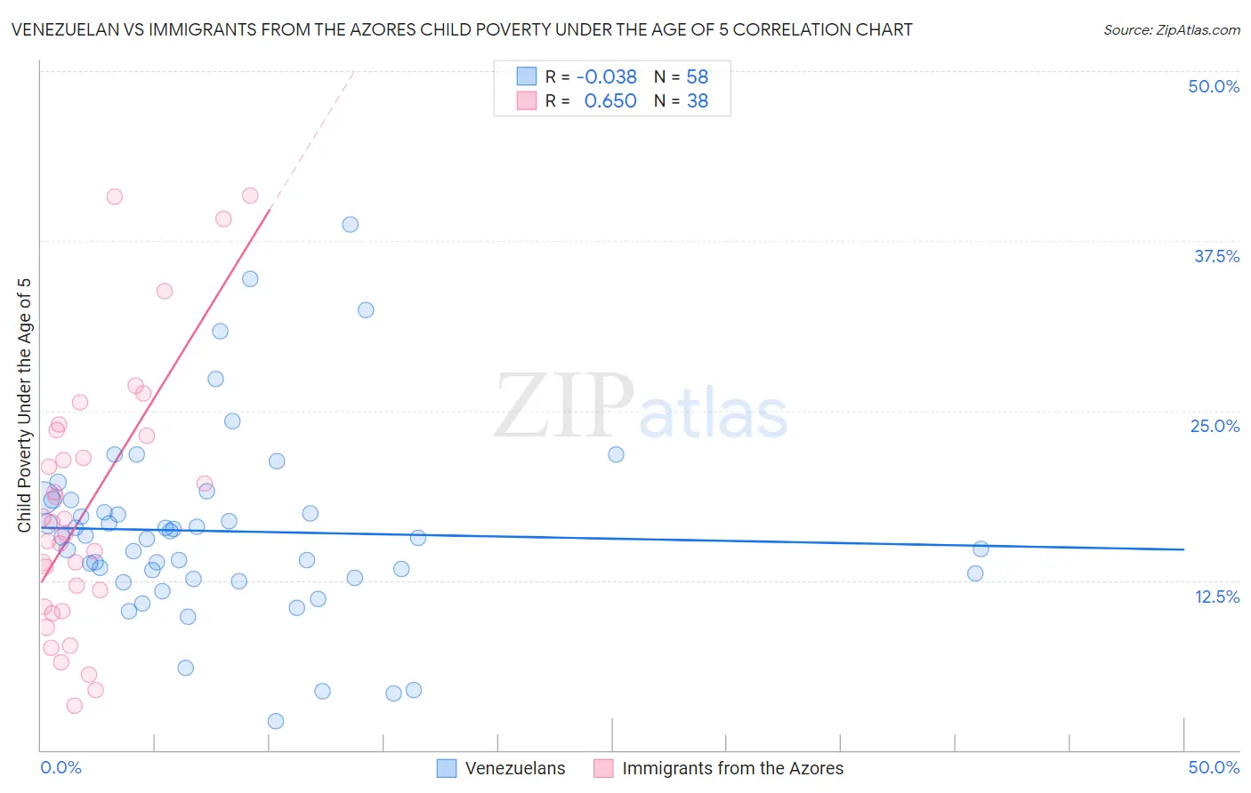 Venezuelan vs Immigrants from the Azores Child Poverty Under the Age of 5