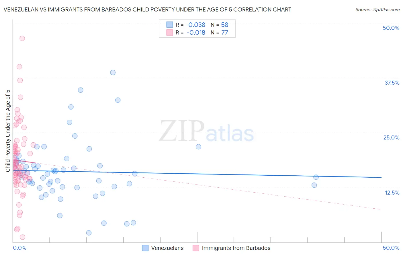 Venezuelan vs Immigrants from Barbados Child Poverty Under the Age of 5