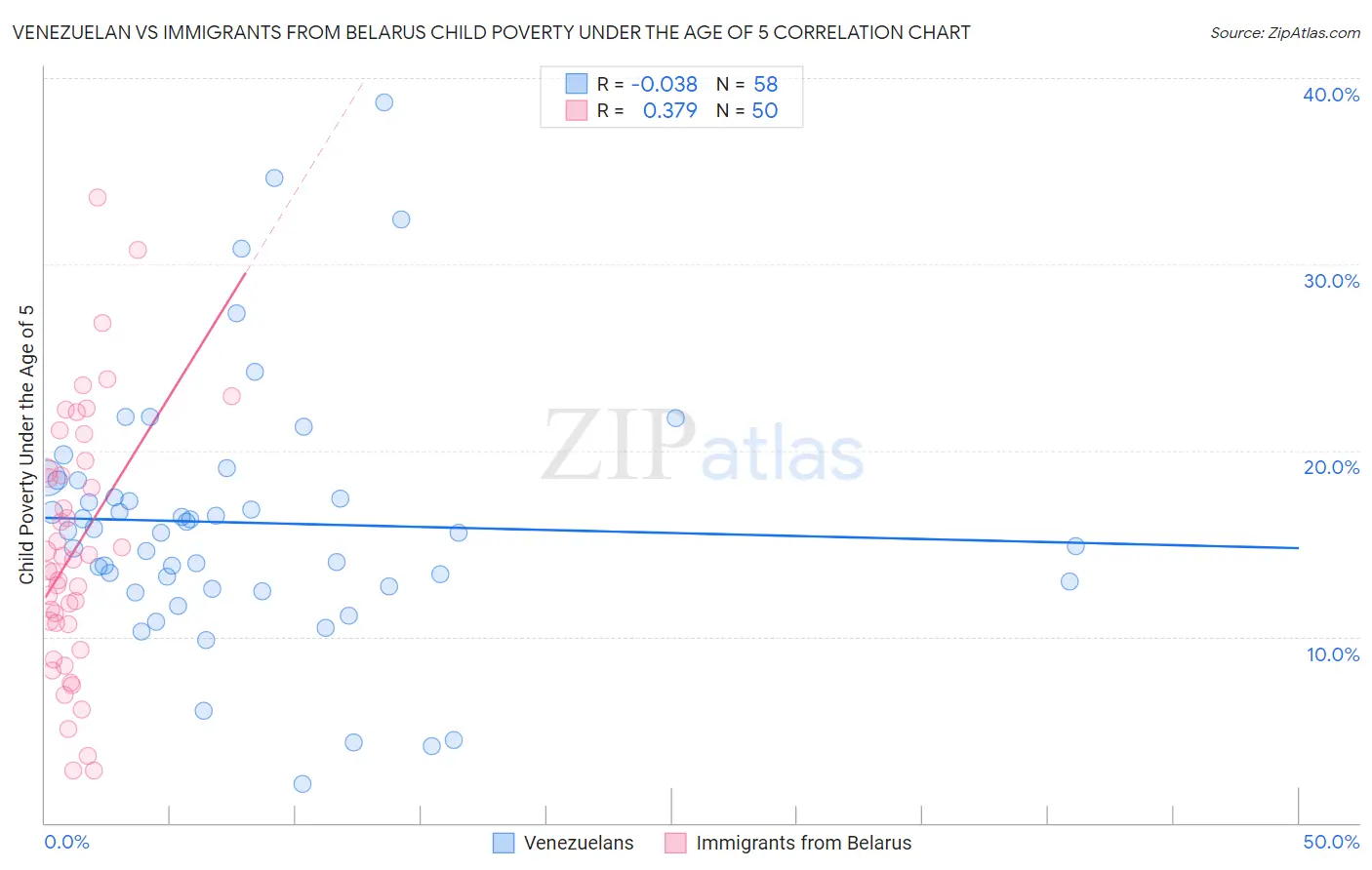 Venezuelan vs Immigrants from Belarus Child Poverty Under the Age of 5