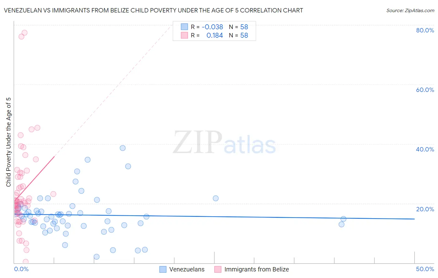 Venezuelan vs Immigrants from Belize Child Poverty Under the Age of 5