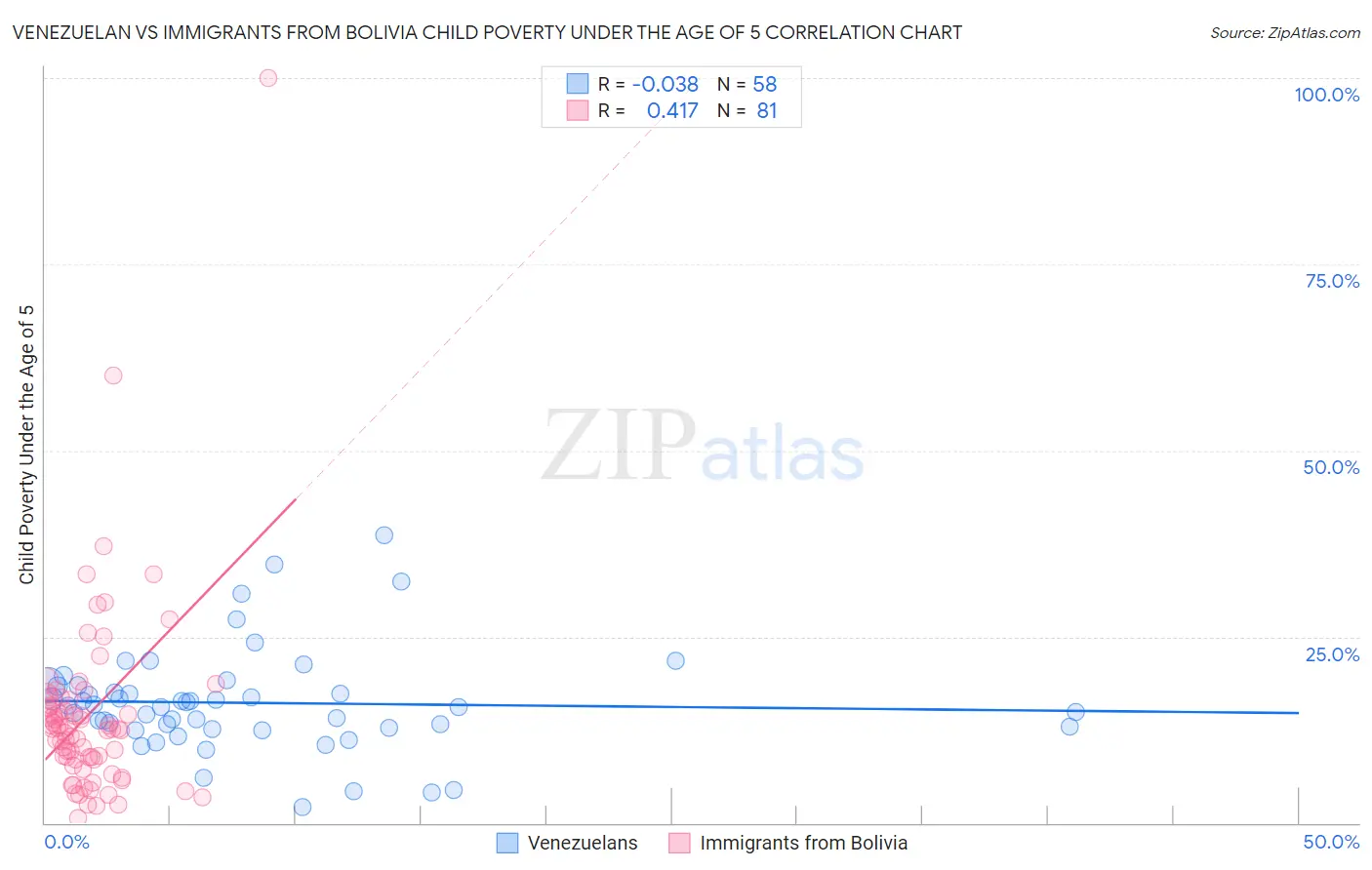 Venezuelan vs Immigrants from Bolivia Child Poverty Under the Age of 5
