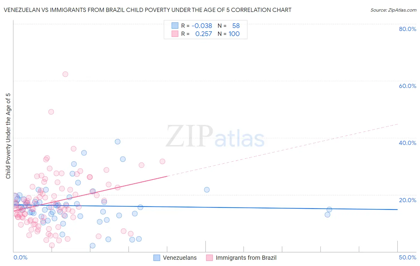 Venezuelan vs Immigrants from Brazil Child Poverty Under the Age of 5