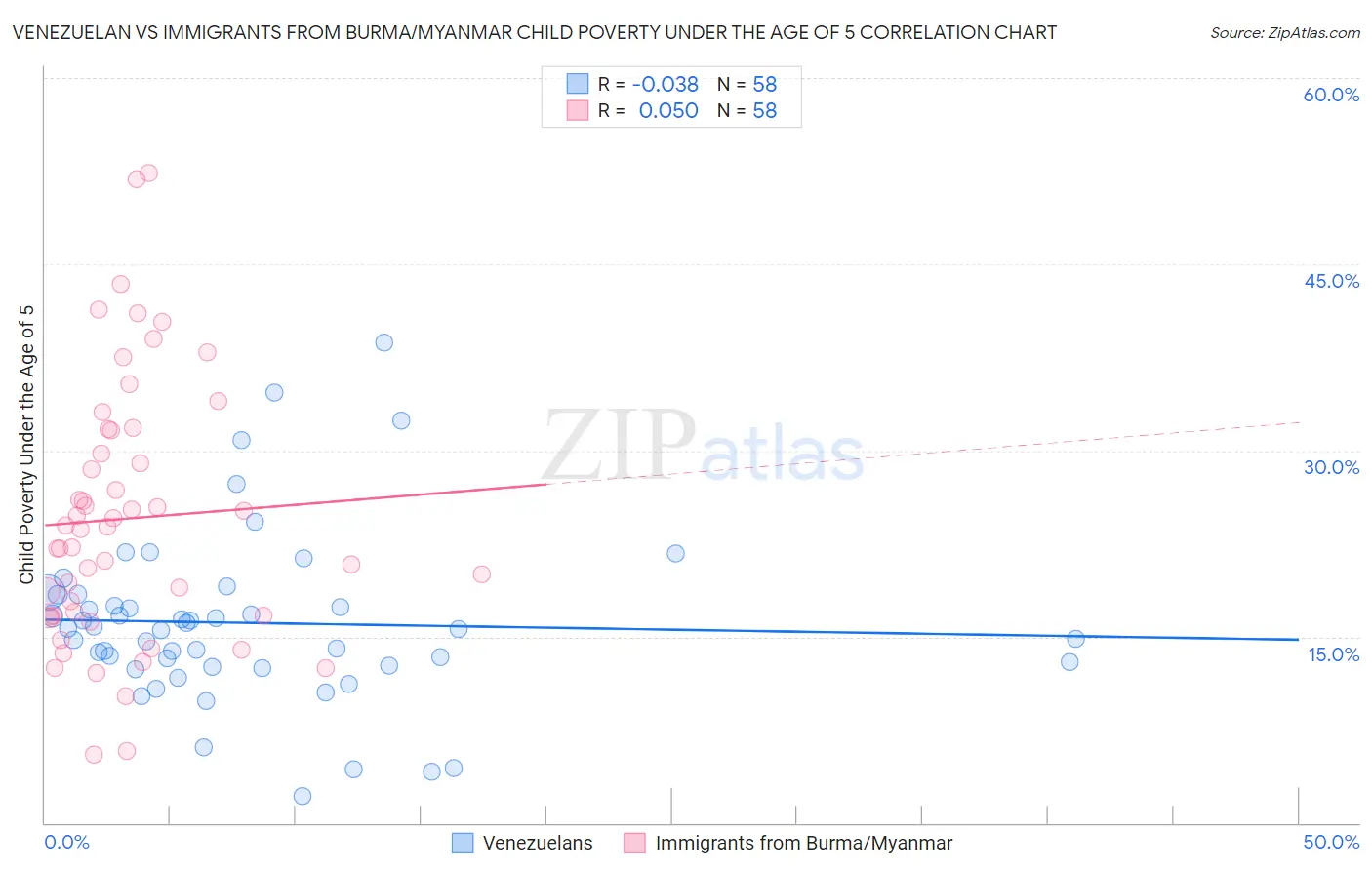 Venezuelan vs Immigrants from Burma/Myanmar Child Poverty Under the Age of 5