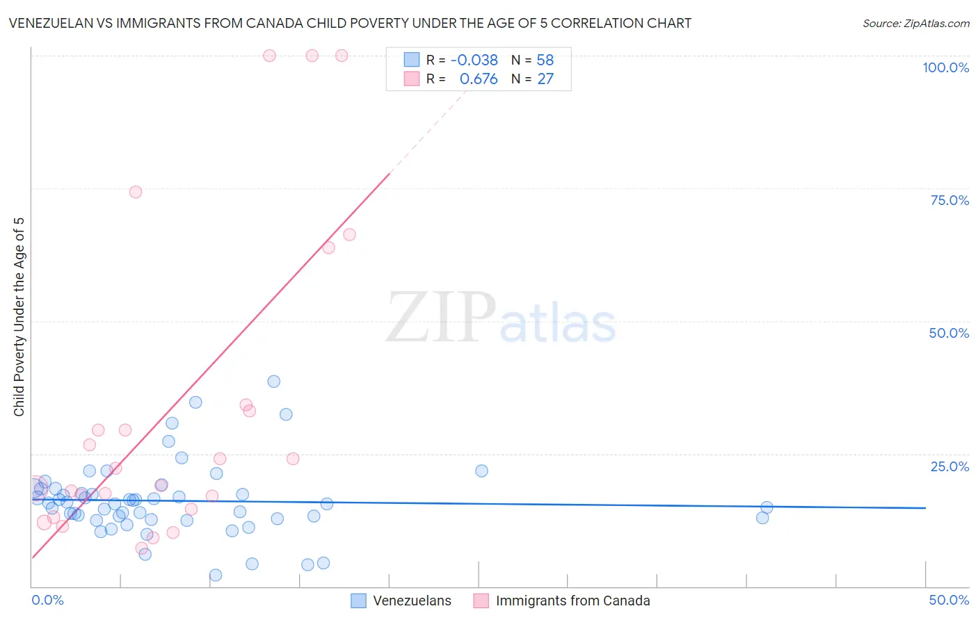 Venezuelan vs Immigrants from Canada Child Poverty Under the Age of 5