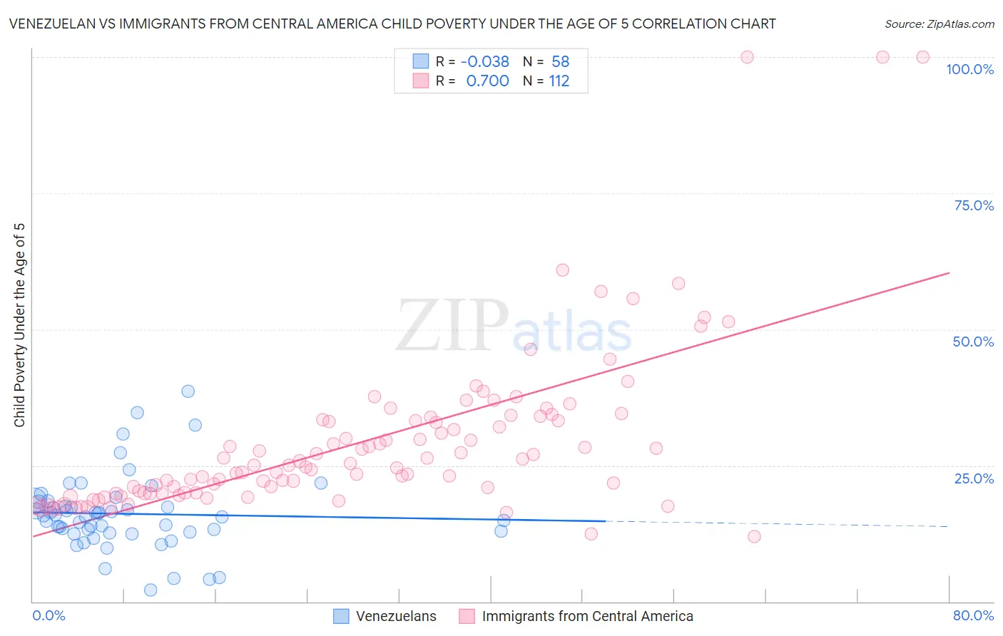 Venezuelan vs Immigrants from Central America Child Poverty Under the Age of 5