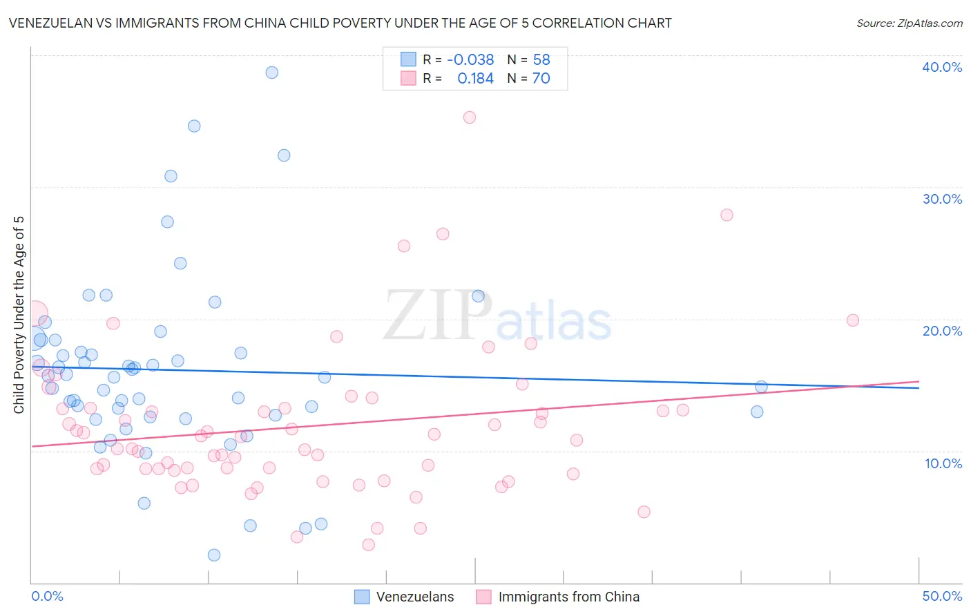 Venezuelan vs Immigrants from China Child Poverty Under the Age of 5