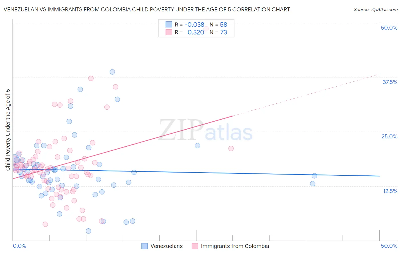 Venezuelan vs Immigrants from Colombia Child Poverty Under the Age of 5