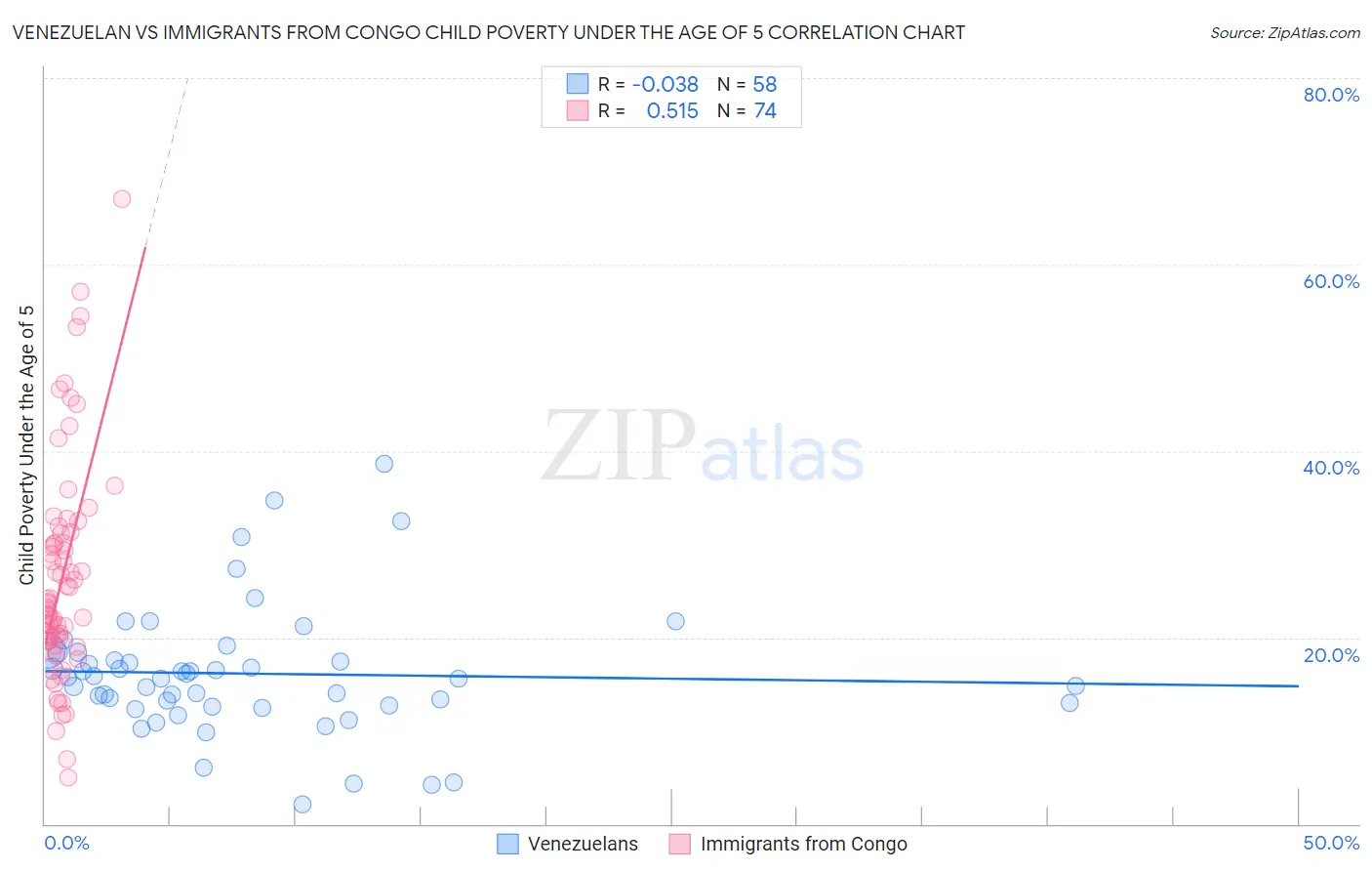 Venezuelan vs Immigrants from Congo Child Poverty Under the Age of 5