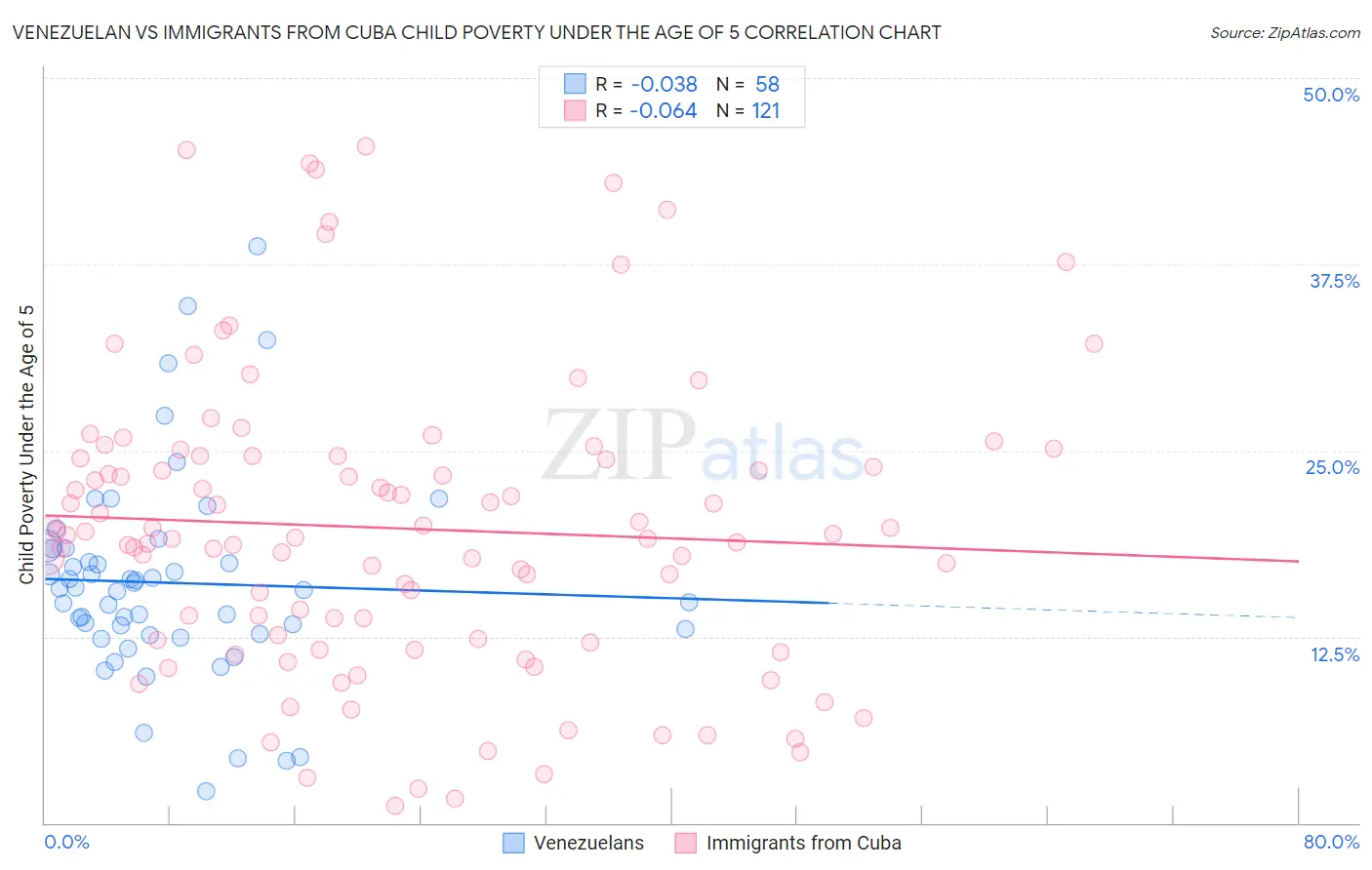 Venezuelan vs Immigrants from Cuba Child Poverty Under the Age of 5