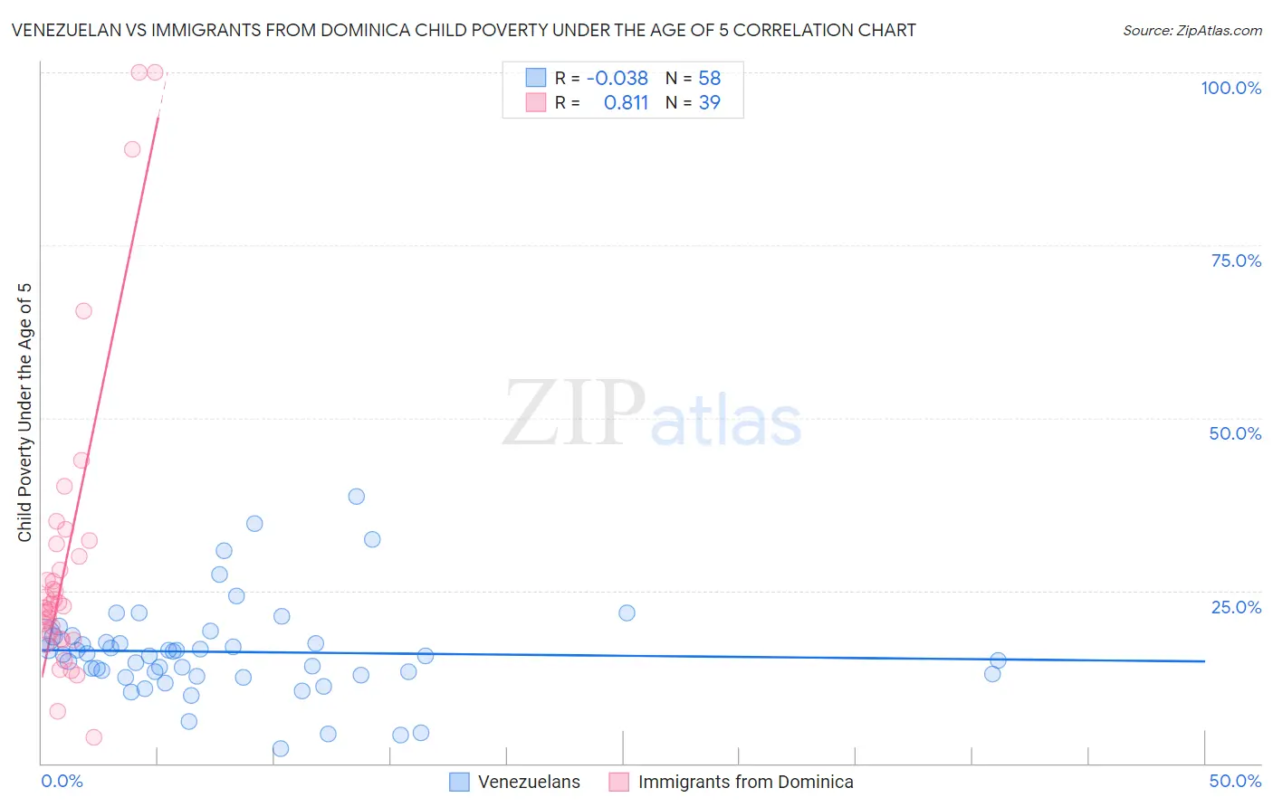Venezuelan vs Immigrants from Dominica Child Poverty Under the Age of 5