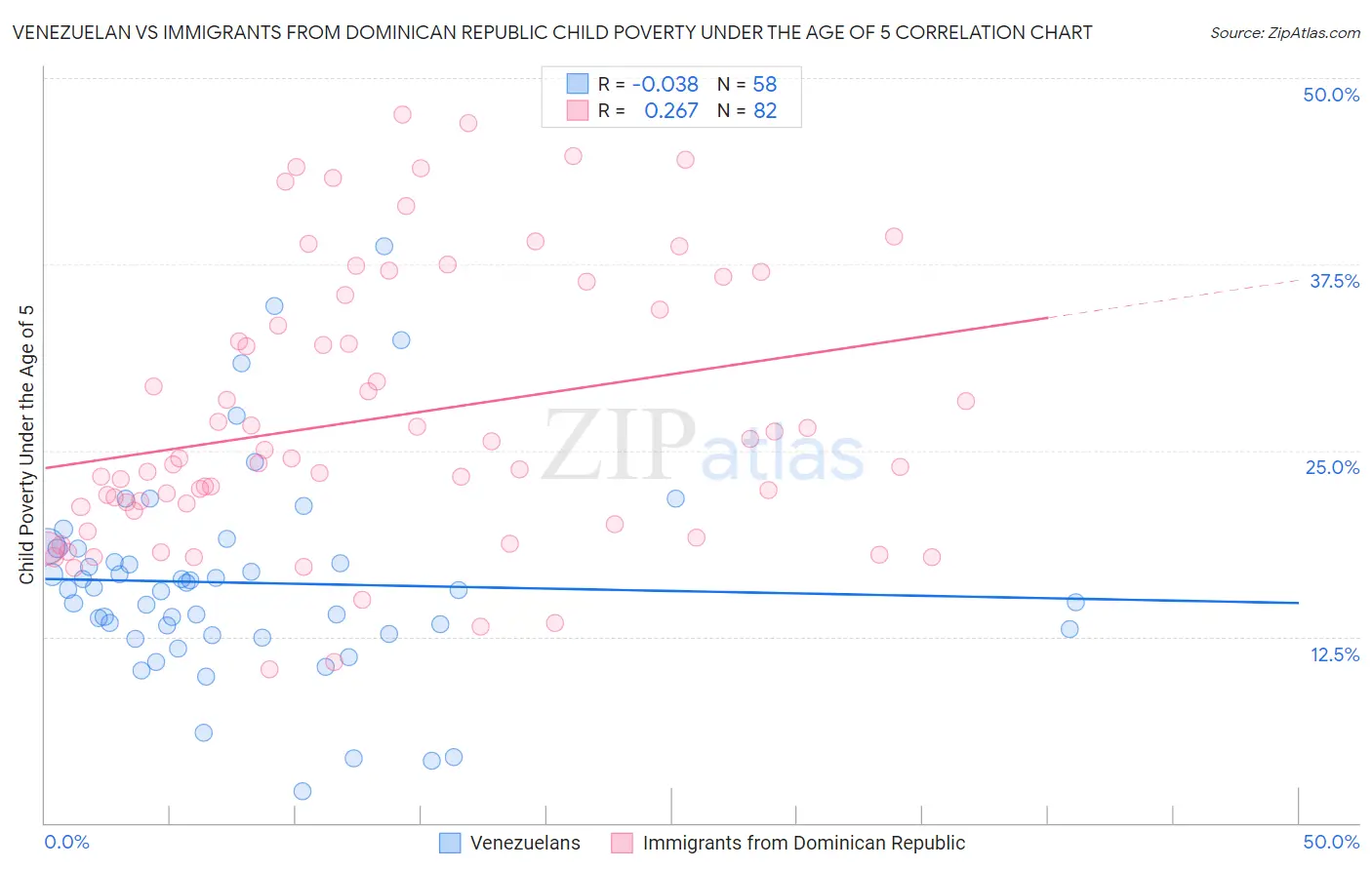 Venezuelan vs Immigrants from Dominican Republic Child Poverty Under the Age of 5