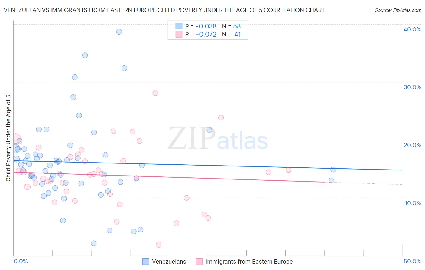 Venezuelan vs Immigrants from Eastern Europe Child Poverty Under the Age of 5
