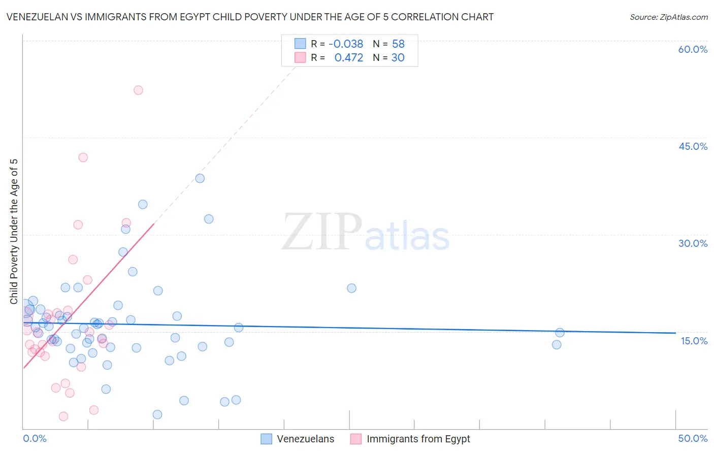 Venezuelan vs Immigrants from Egypt Child Poverty Under the Age of 5