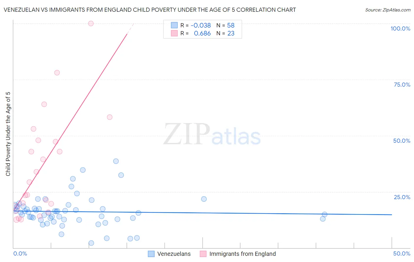 Venezuelan vs Immigrants from England Child Poverty Under the Age of 5
