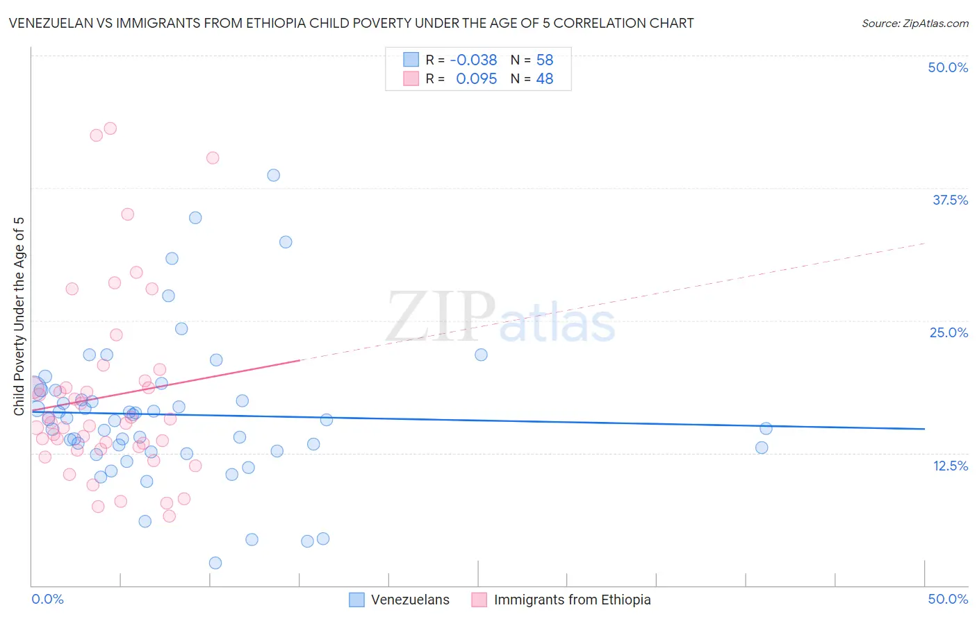 Venezuelan vs Immigrants from Ethiopia Child Poverty Under the Age of 5