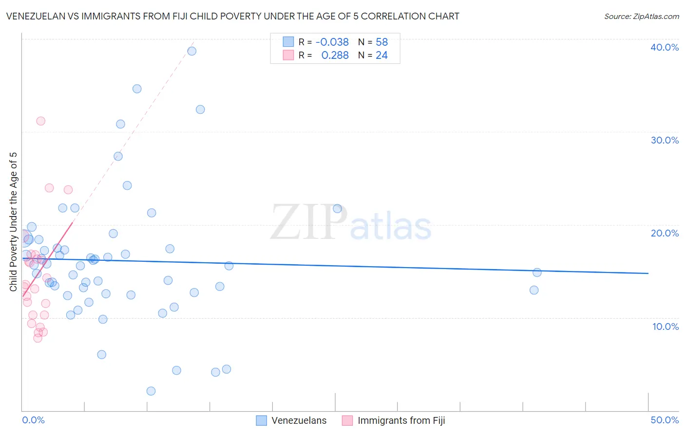 Venezuelan vs Immigrants from Fiji Child Poverty Under the Age of 5