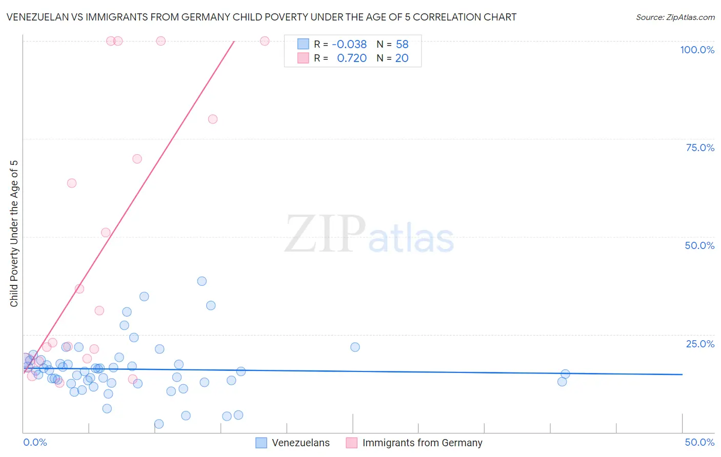 Venezuelan vs Immigrants from Germany Child Poverty Under the Age of 5