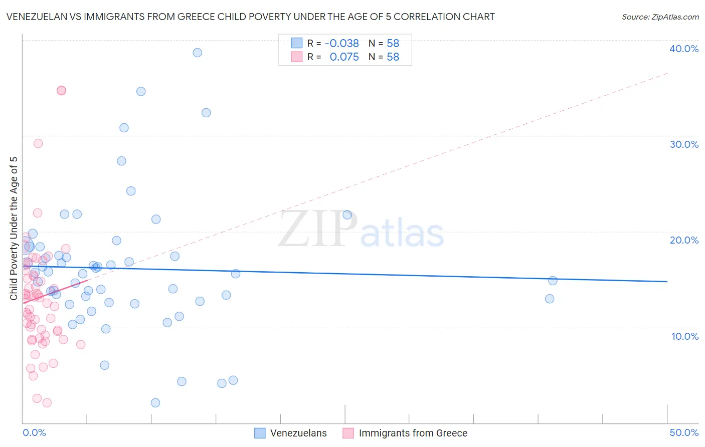 Venezuelan vs Immigrants from Greece Child Poverty Under the Age of 5
