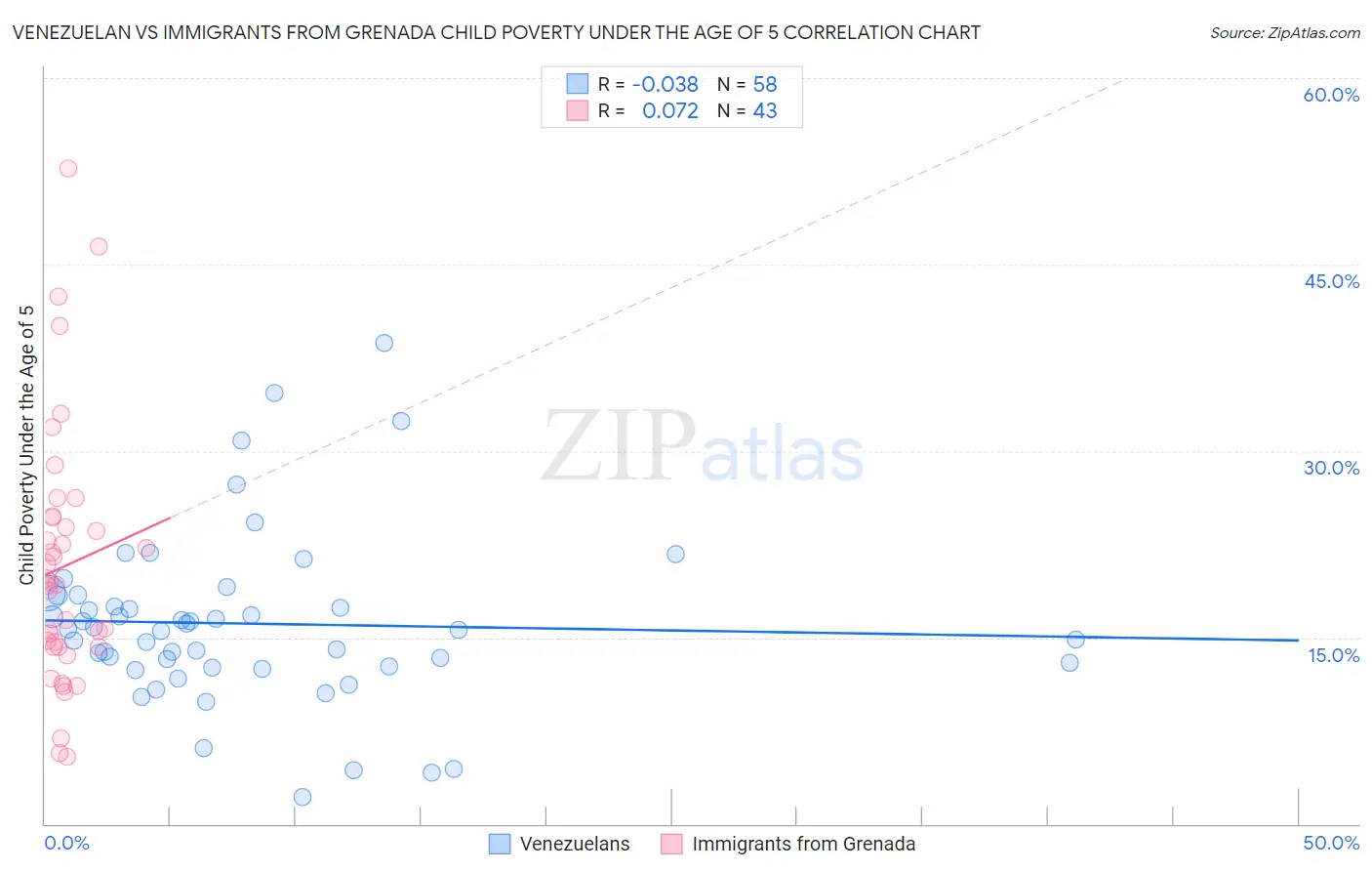 Venezuelan vs Immigrants from Grenada Child Poverty Under the Age of 5