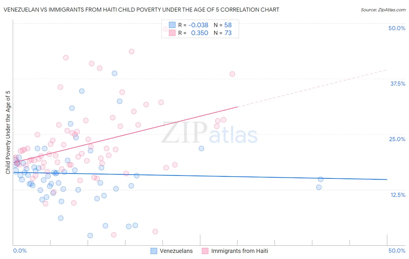 Venezuelan vs Immigrants from Haiti Child Poverty Under the Age of 5