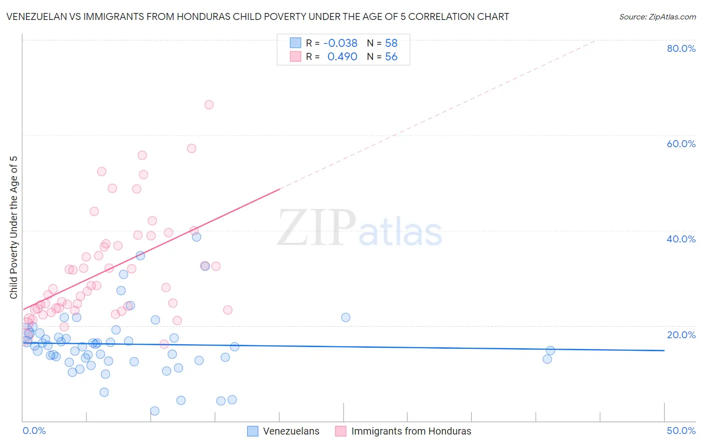 Venezuelan vs Immigrants from Honduras Child Poverty Under the Age of 5