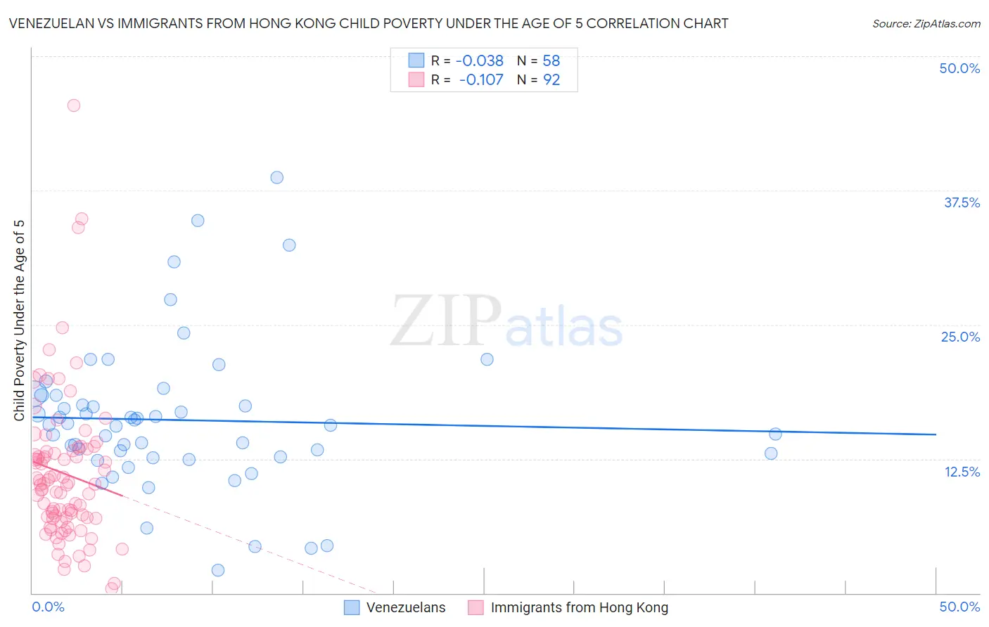 Venezuelan vs Immigrants from Hong Kong Child Poverty Under the Age of 5