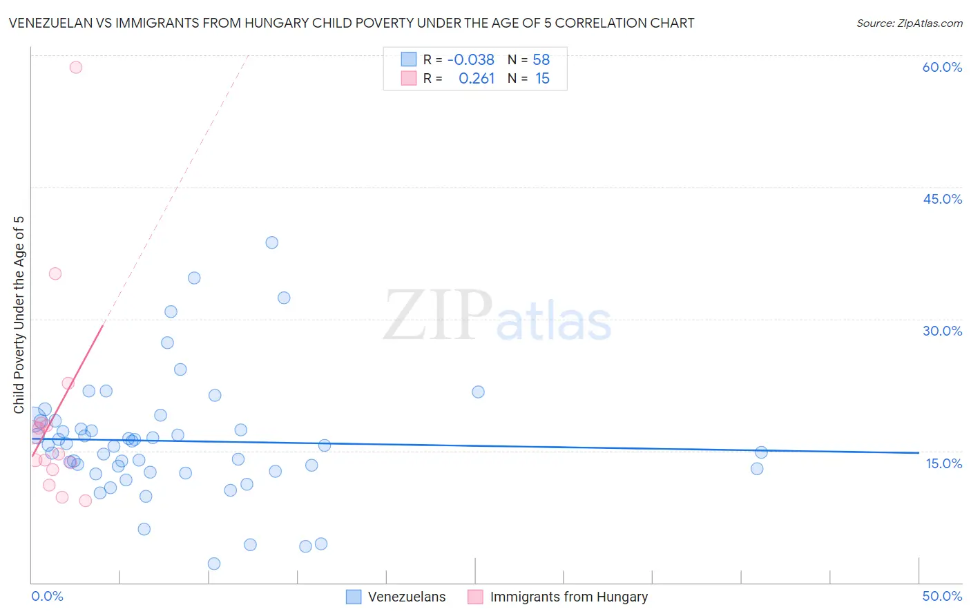 Venezuelan vs Immigrants from Hungary Child Poverty Under the Age of 5
