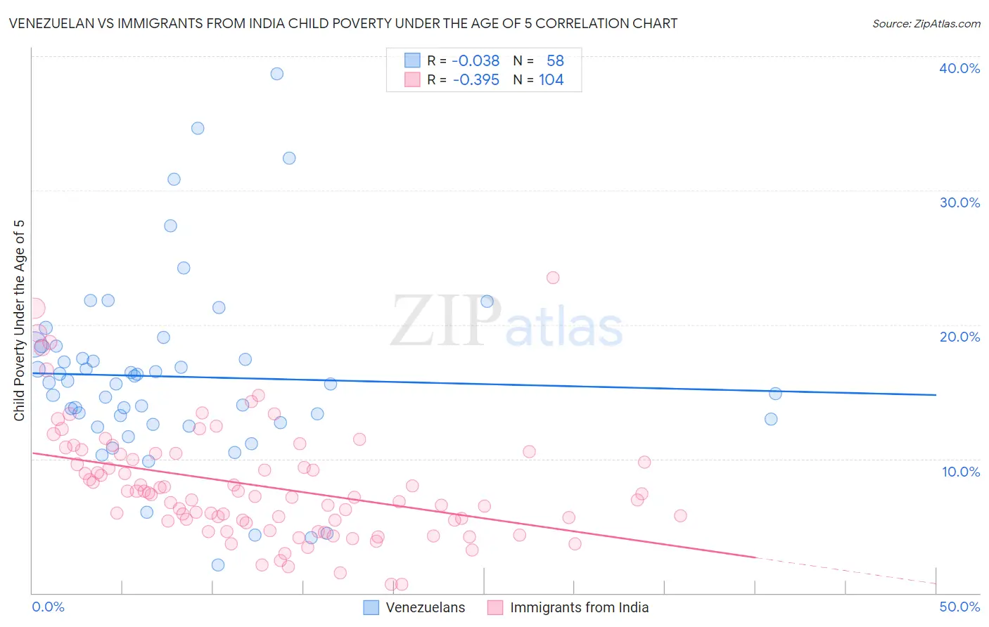 Venezuelan vs Immigrants from India Child Poverty Under the Age of 5