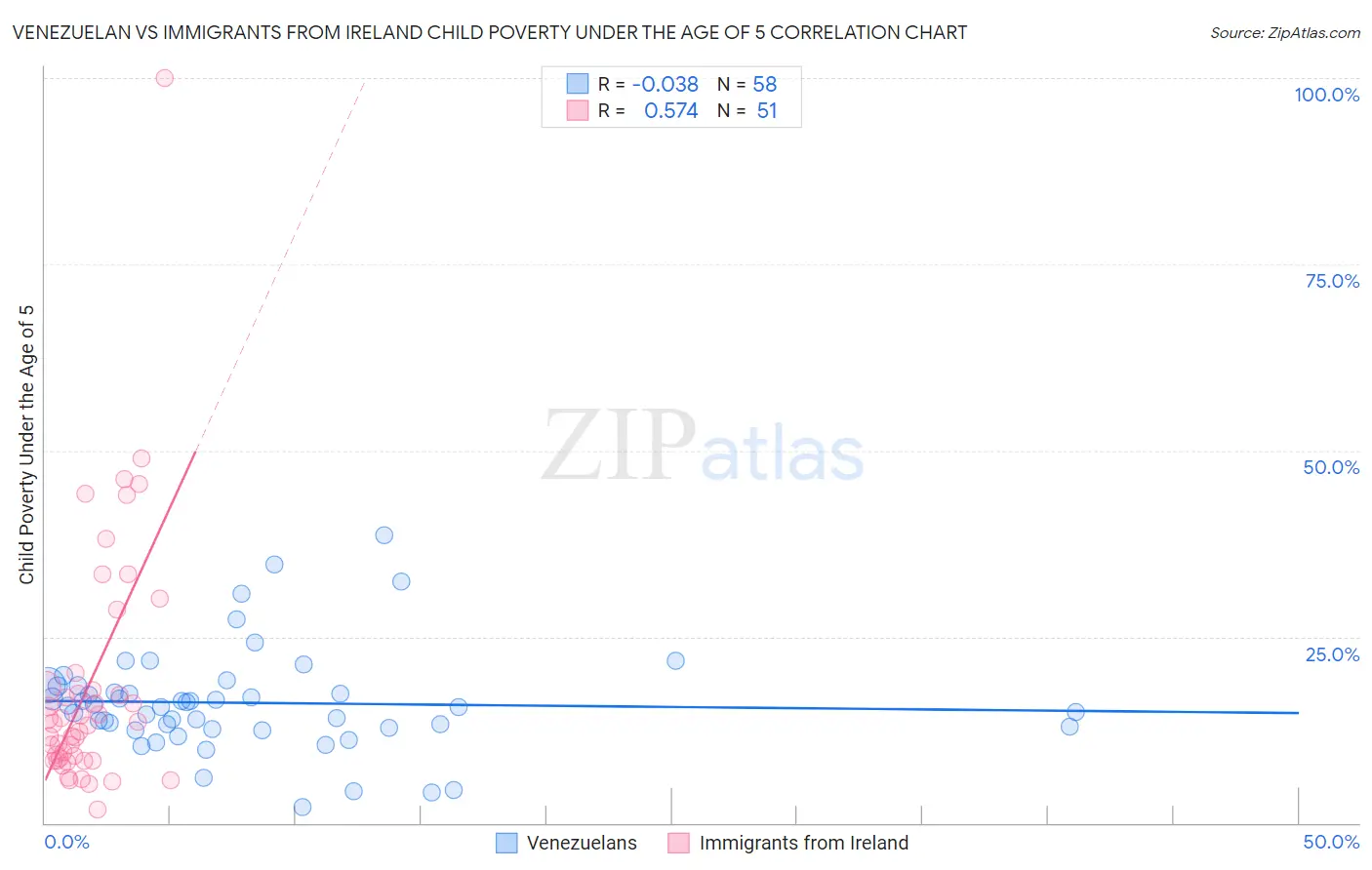 Venezuelan vs Immigrants from Ireland Child Poverty Under the Age of 5