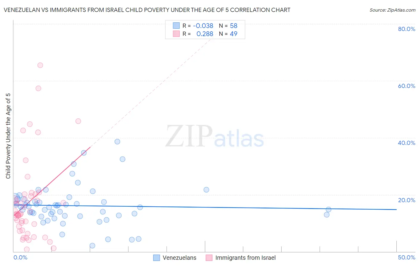 Venezuelan vs Immigrants from Israel Child Poverty Under the Age of 5