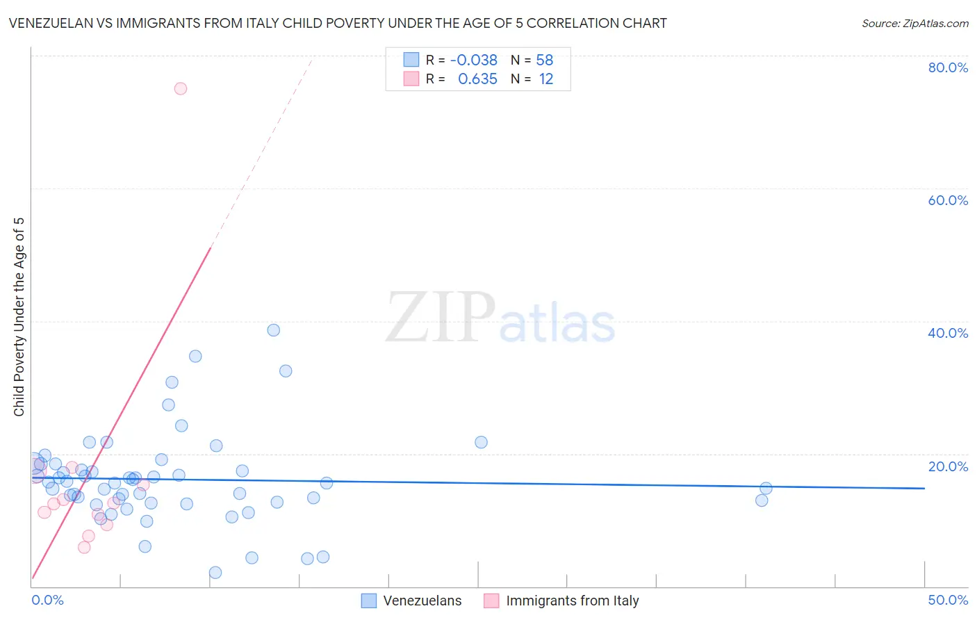 Venezuelan vs Immigrants from Italy Child Poverty Under the Age of 5