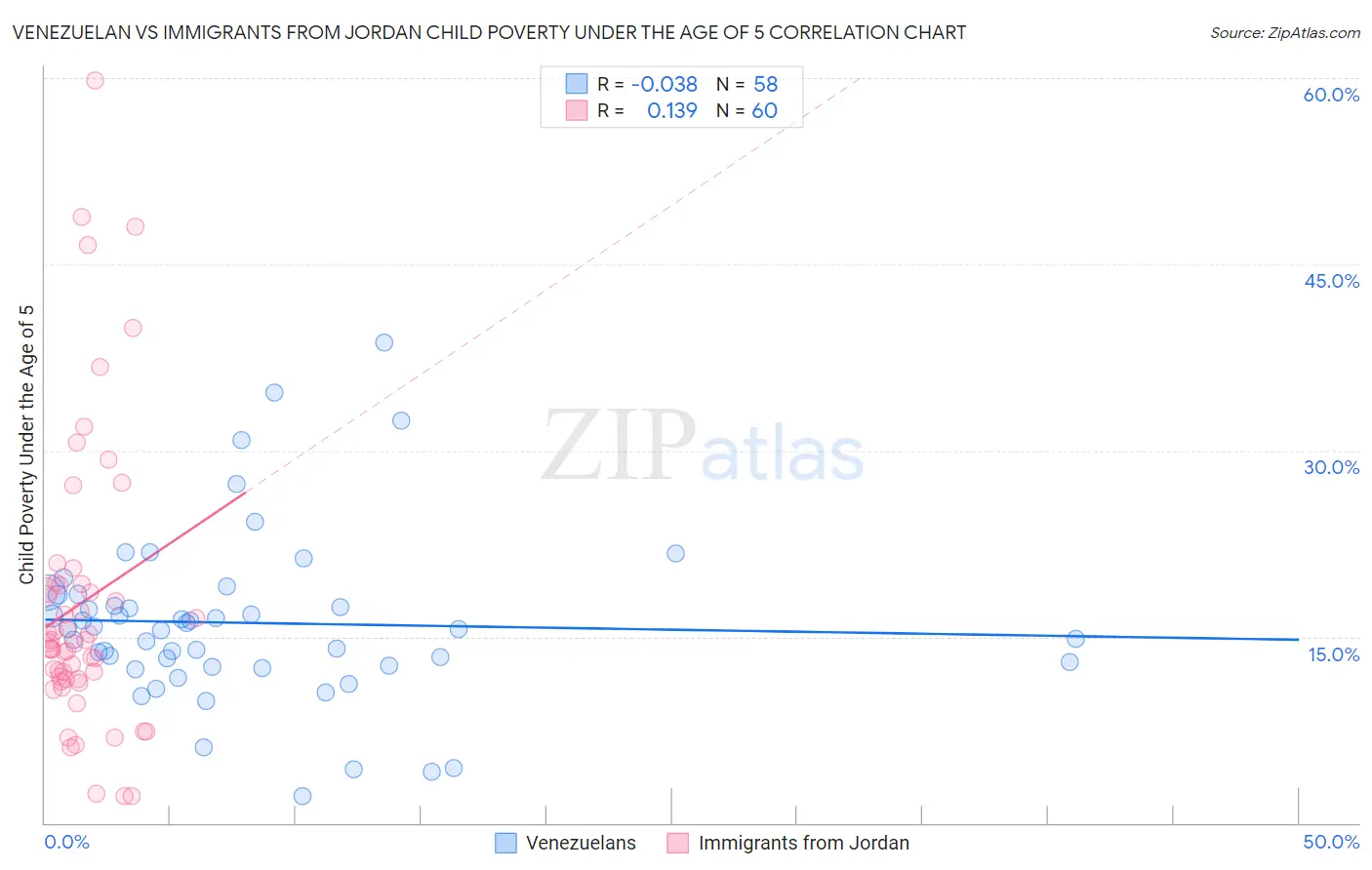 Venezuelan vs Immigrants from Jordan Child Poverty Under the Age of 5