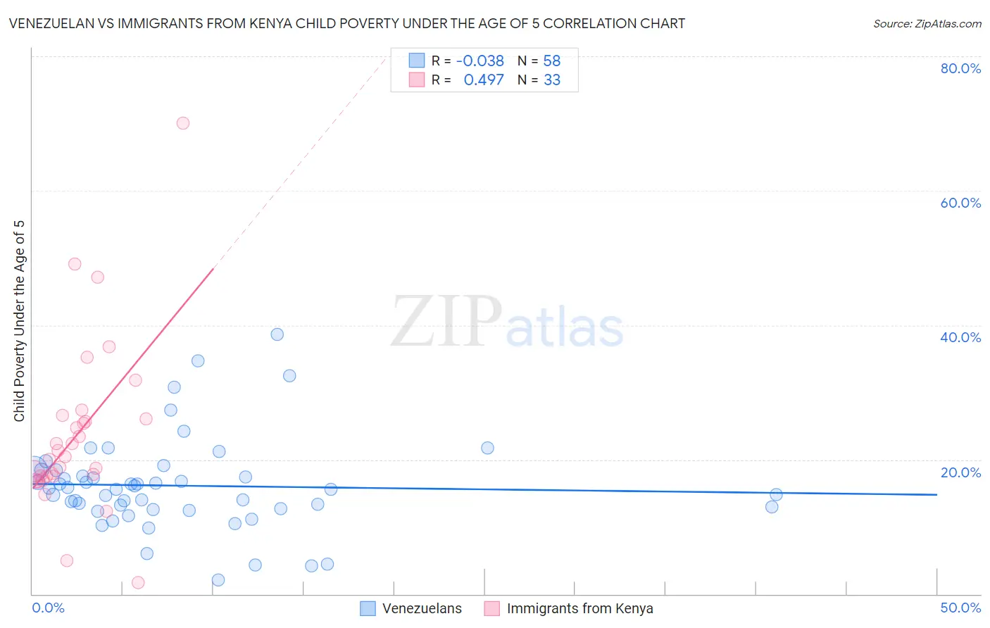 Venezuelan vs Immigrants from Kenya Child Poverty Under the Age of 5