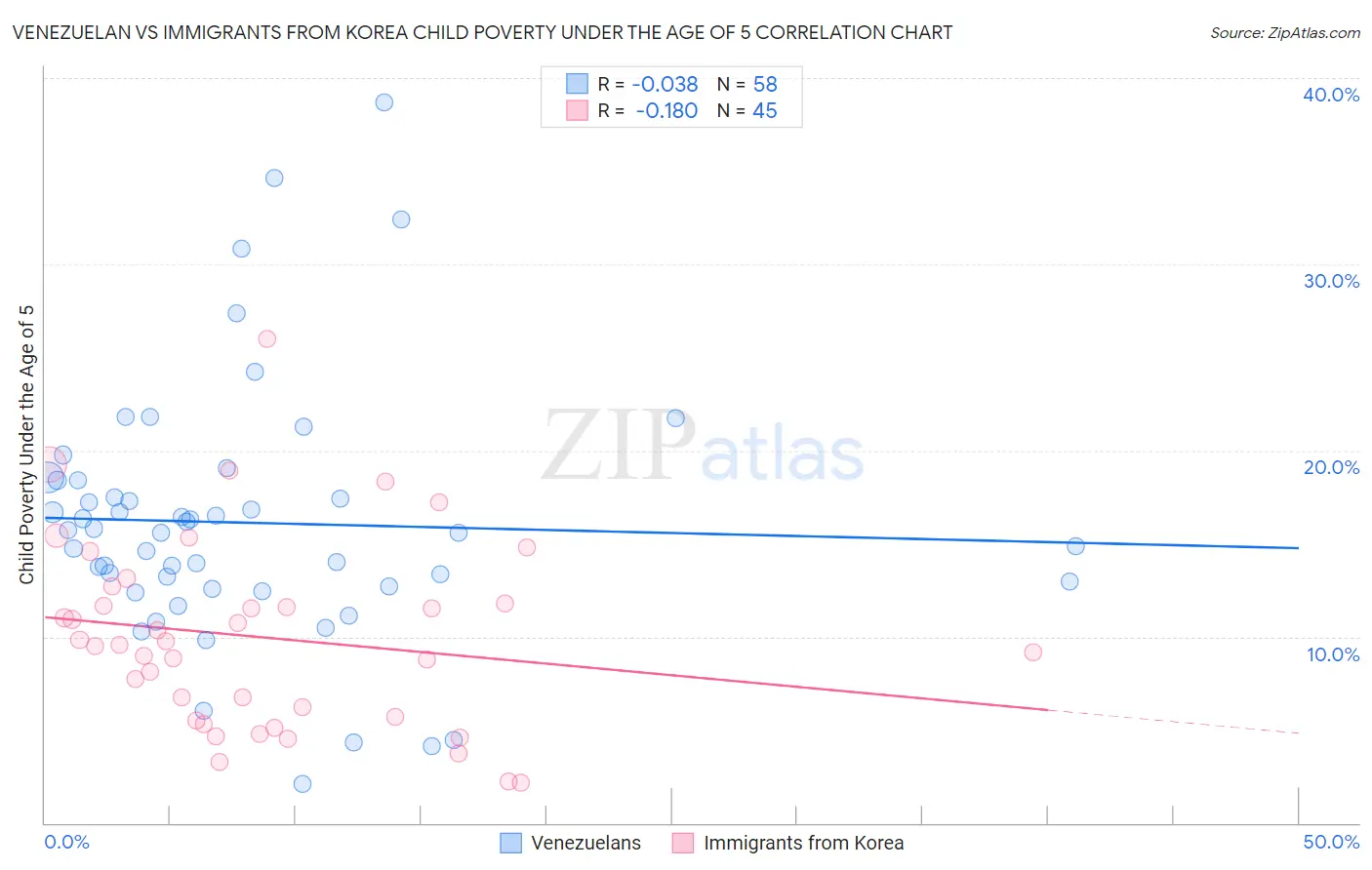 Venezuelan vs Immigrants from Korea Child Poverty Under the Age of 5