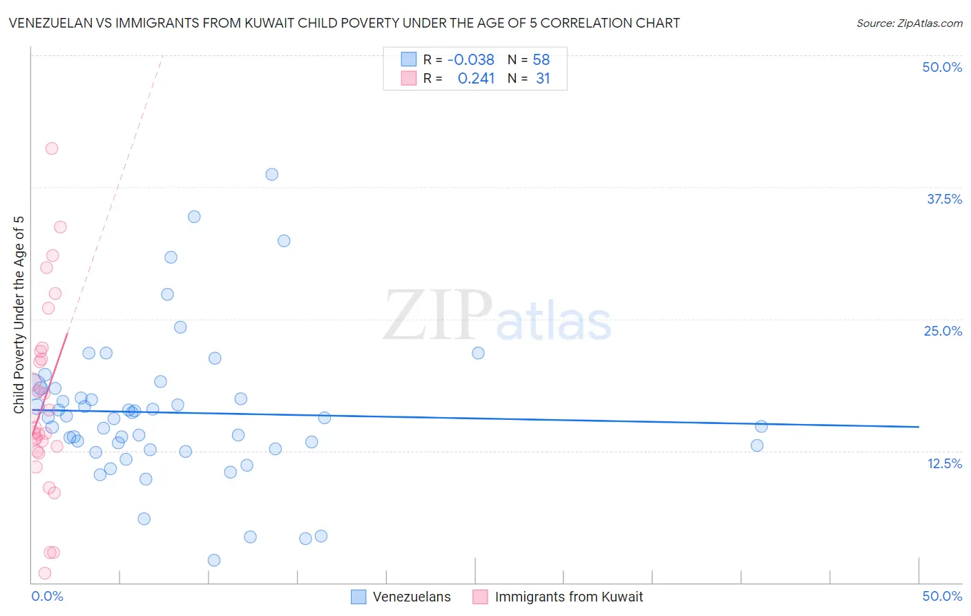 Venezuelan vs Immigrants from Kuwait Child Poverty Under the Age of 5