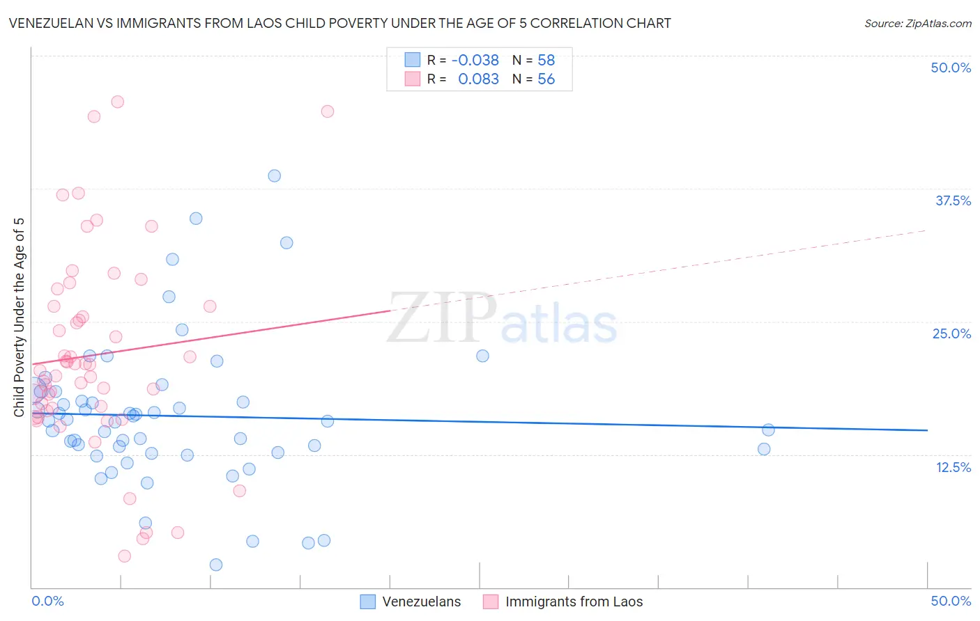 Venezuelan vs Immigrants from Laos Child Poverty Under the Age of 5