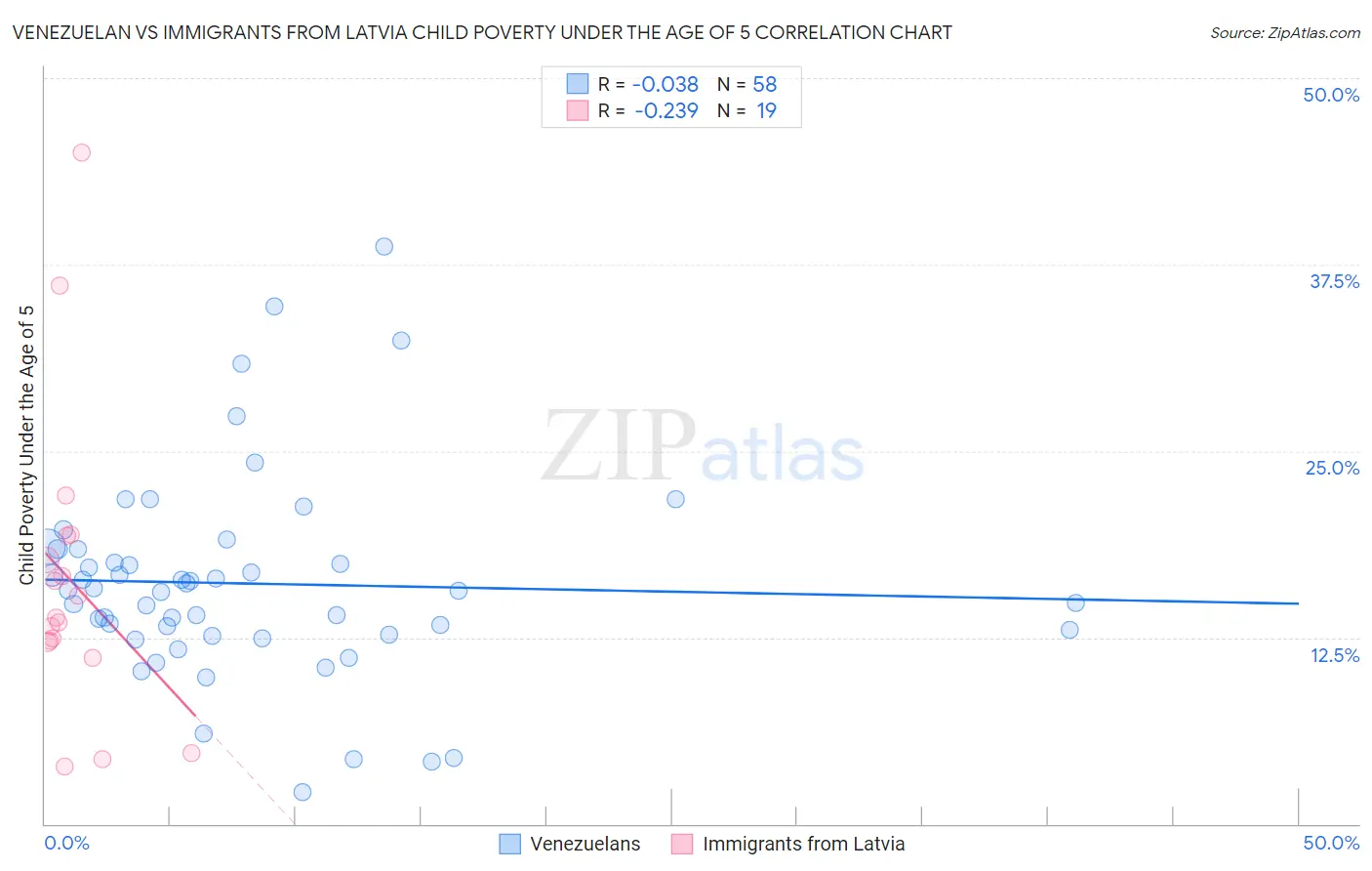 Venezuelan vs Immigrants from Latvia Child Poverty Under the Age of 5